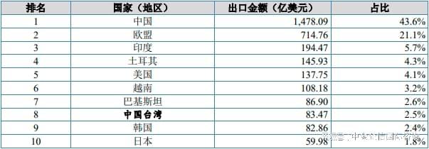 服装及衣着附件是主要出口品类针织服装及衣着附件出口增长迅猛(图2)