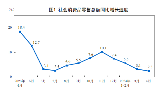 2024年4月份社会消费品零售总额增长23%欧亿官方体育(图1)