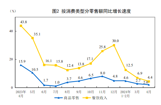 2024年4月份社会消费品零售总额增长23%欧亿官方体育(图2)